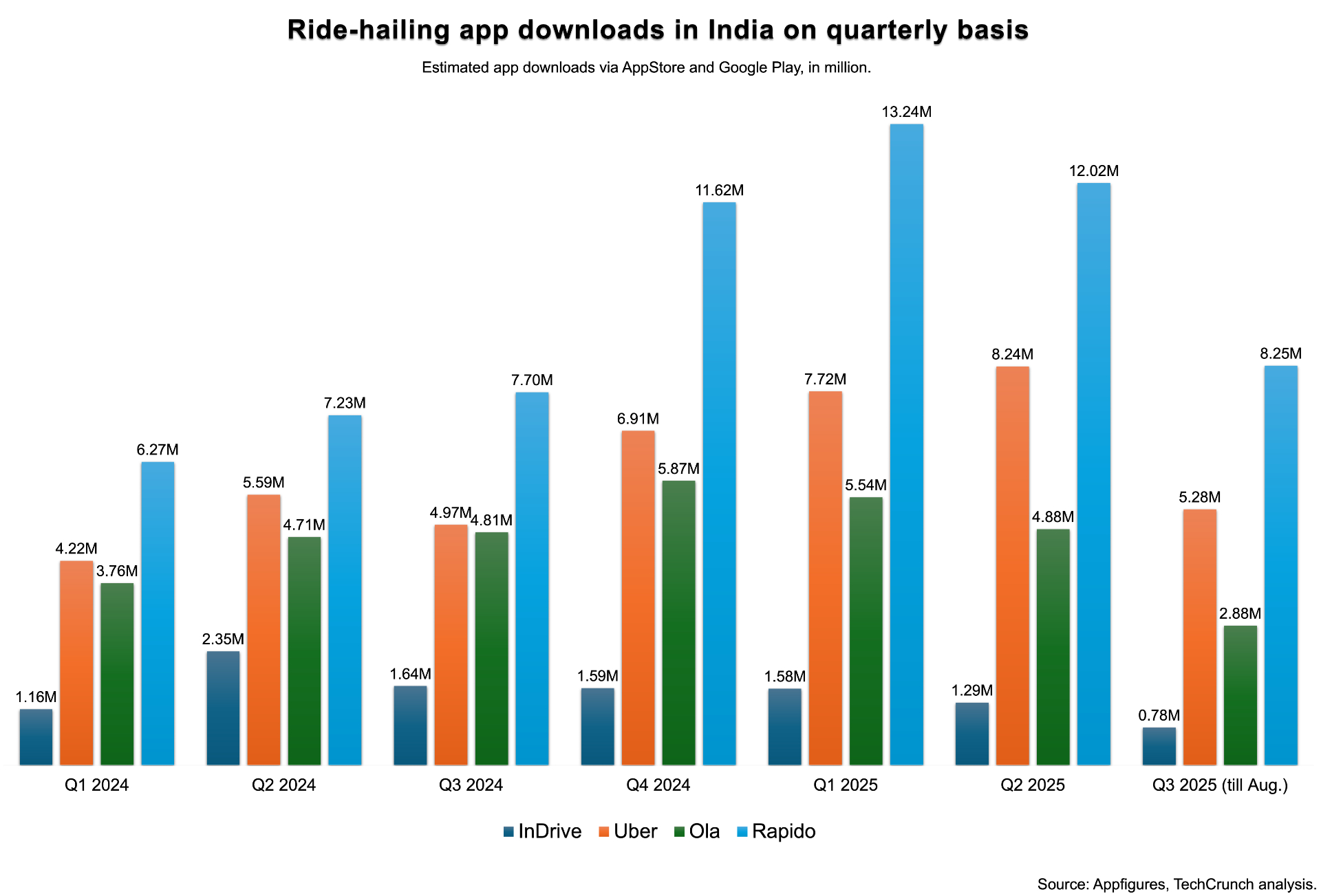 Ride-hailing app Uber, Ola, Rapido, InDrive downloads in India