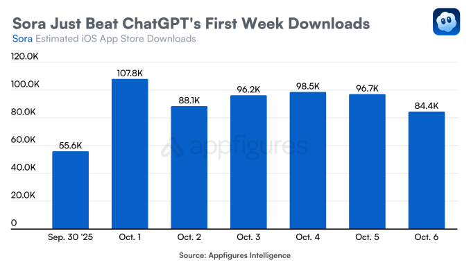 an Appfigures graph showing Sora's growth over the past week between Sept. 30 and Oct 6, showing daily app store downloads surpassing ChatGPT.