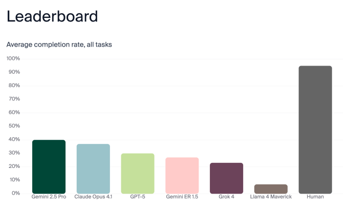 Andon Labs Butter Bench results
